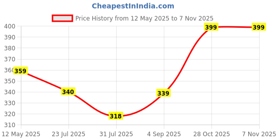 amazon.in bata Women's Evelyn Slipper bata Price History Graph from 12 May 2025 to 7 Nov 2025