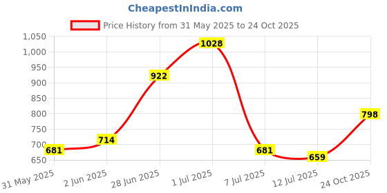 amazon.in bata Women's Felice E Flat Ballerina (5519031_Navy_5 Uk) bata Price History Graph from 31 May 2025 to 24 Oct 2025