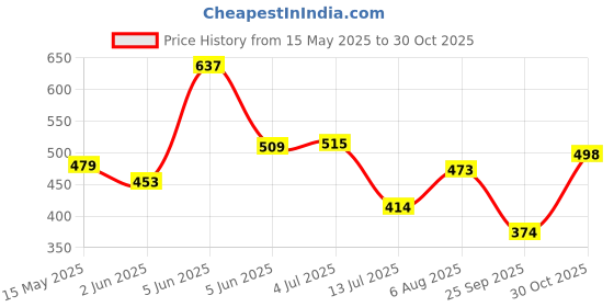 amazon.in bata Women's FEMINA-COMF E Thong bata Price History Graph from 15 May 2025 to 30 Oct 2025