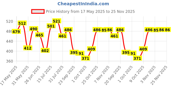 amazon.in bata Women's FEMINA-COMF E Thong bata Price History Graph from 17 May 2025 to 25 Nov 2025