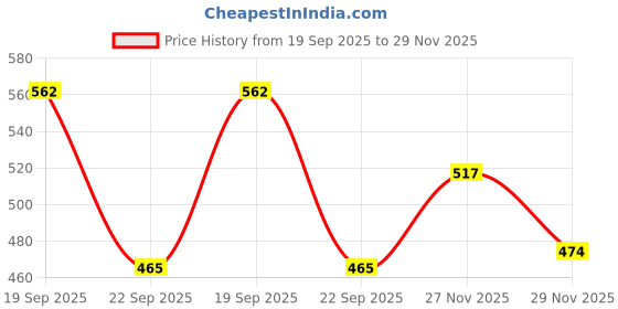 amazon.in bata Women's FEMINA-COMF E Thong bata Price History Graph from 19 Sep 2025 to 29 Nov 2025