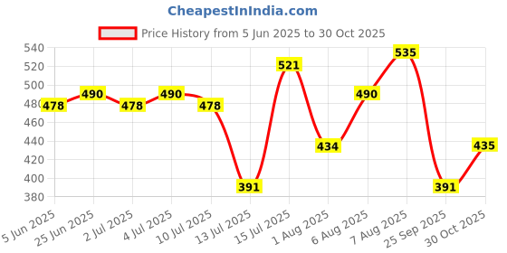 amazon.in bata Women's FEMINA-COMF E Thong bata Price History Graph from 5 Jun 2025 to 30 Oct 2025