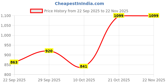 amazon.in bata Womens Finch E Open Toe Ballet bata Price History Graph from 22 Sep 2025 to 22 Nov 2025