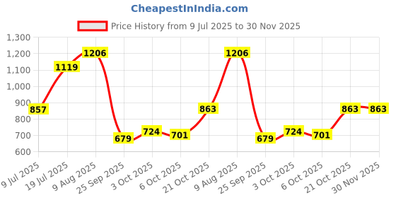 amazon.in bata Women's Finn Mule Wedge Slip On Sandal bata Price History Graph from 9 Jul 2025 to 30 Nov 2025