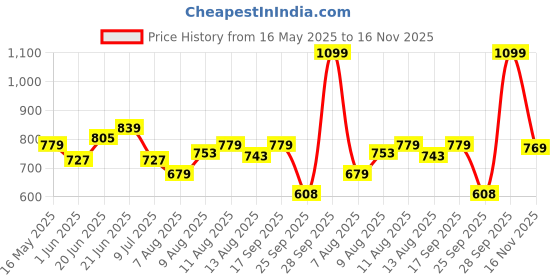 amazon.in bata Women's FINN SANDAL E Evening bata Price History Graph from 16 May 2025 to 16 Nov 2025