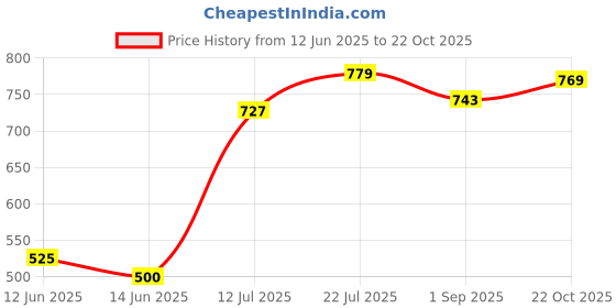 amazon.in bata Women's FINN SANDAL E Evening bata Price History Graph from 12 Jun 2025 to 22 Oct 2025