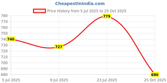 amazon.in bata Women's FINN SANDAL E Evening bata Price History Graph from 5 Jul 2025 to 25 Oct 2025