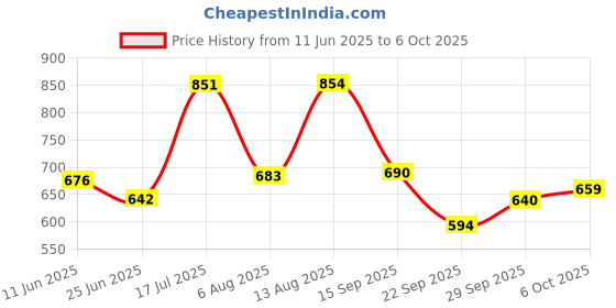amazon.in bata Women's Flat Flex Wedge Mule Slipper bata Price History Graph from 11 Jun 2025 to 6 Oct 2025