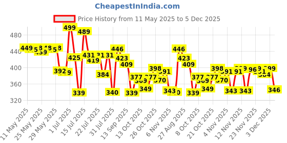 amazon.in bata Women's Flat Kafi Sandal bata Price History Graph from 11 May 2025 to 5 Dec 2025