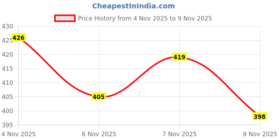 amazon.in bata Women's Flat Kafi Sandal bata Price History Graph from 4 Nov 2025 to 7 Nov 2025