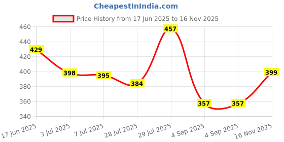 amazon.in bata Women's Flat Kafi Sandal bata Price History Graph from 17 Jun 2025 to 16 Nov 2025