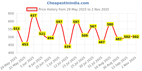 amazon.in bata Women's Flat KELSEY Thong bata Price History Graph from 29 May 2025 to 1 Nov 2025