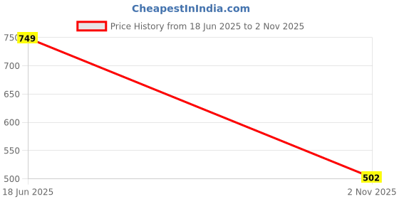 amazon.in bata Women's Flat KELSEY Thong bata Price History Graph from 18 Jun 2025 to 2 Nov 2025