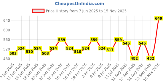 amazon.in bata Women's Flat MEXICO LASER Thong bata Price History Graph from 7 Jun 2025 to 15 Nov 2025
