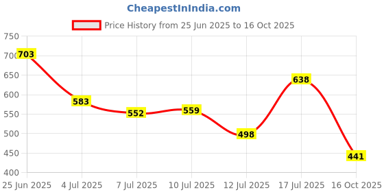 amazon.in bata Women's Flat Sandal bata Price History Graph from 25 Jun 2025 to 16 Oct 2025