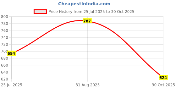 amazon.in bata Women's Flat Sandals bata Price History Graph from 25 Jul 2025 to 30 Oct 2025