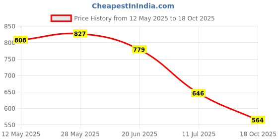 amazon.in bata Women's Flex Wedge Sandal bata Price History Graph from 12 May 2025 to 18 Oct 2025