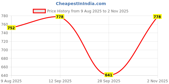 amazon.in bata Women's Flex Wedge Thong bata Price History Graph from 9 Aug 2025 to 2 Nov 2025