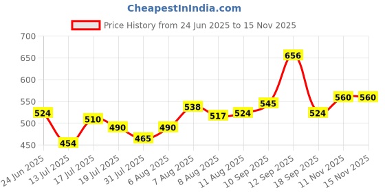 amazon.in bata Women's flip flop bata Price History Graph from 24 Jun 2025 to 15 Nov 2025