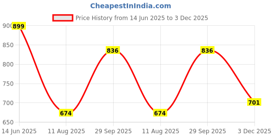 amazon.in bata Women's Flip Flops Lightweight Comfortable Casual Slippers for Everyday bata Price History Graph from 14 Jun 2025 to 3 Dec 2025