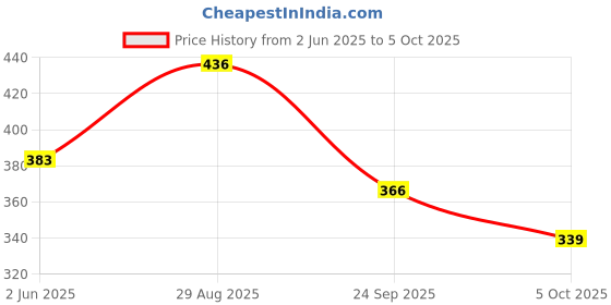 amazon.in bata Women's Flip Flops Lightweight Comfortable Casual Slippers for Everyday bata Price History Graph from 2 Jun 2025 to 5 Oct 2025