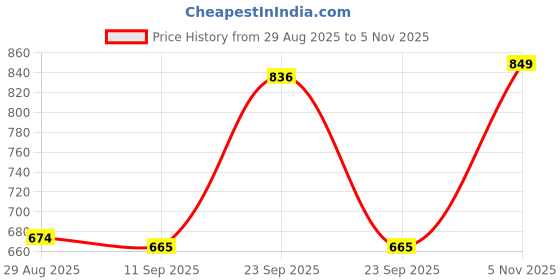 amazon.in bata Women's Flip Flops Lightweight Comfortable Casual Slippers for Everyday bata Price History Graph from 29 Aug 2025 to 5 Nov 2025