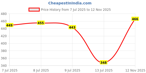 amazon.in bata Women's Flip Flops Lightweight Comfortable Casual Slippers for Everyday bata Price History Graph from 7 Jul 2025 to 12 Nov 2025
