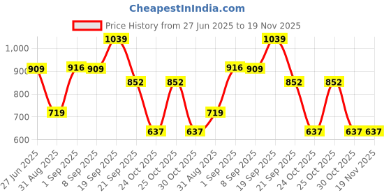 amazon.in Bata Women'S Floatz Ladies Clog (6615331_Pink_7 Uk) floatz Price History Graph from 27 Jun 2025 to 19 Nov 2025