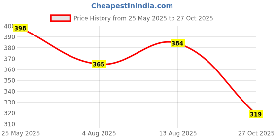 amazon.in bata Women's Flowerlaser Slipper bata Price History Graph from 25 May 2025 to 27 Oct 2025
