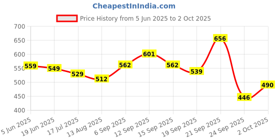 amazon.in bata Women's Galaxy E Slipper bata Price History Graph from 5 Jun 2025 to 2 Oct 2025