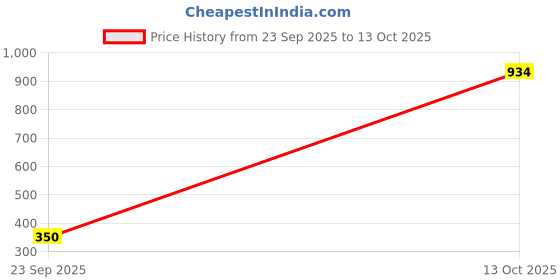 amazon.in bata Women's Galaxy N1 E 24 Slipper bata Price History Graph from 23 Sep 2025 to 13 Oct 2025