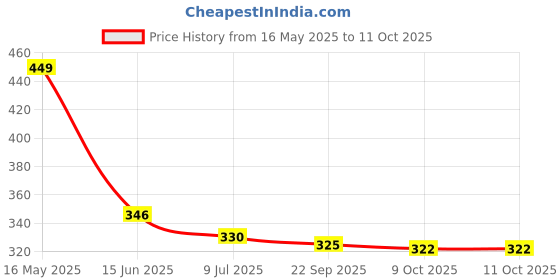 amazon.in bata Women's Ginger Slipper bata Price History Graph from 16 May 2025 to 11 Oct 2025