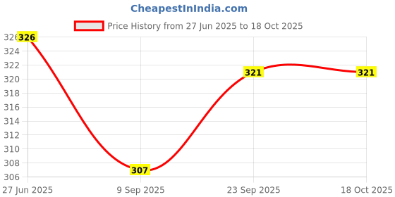 amazon.in bata Women's Ginger Slipper bata Price History Graph from 27 Jun 2025 to 17 Oct 2025