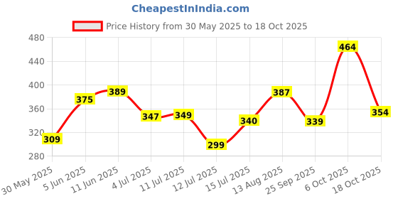 amazon.in bata Women's Glitz Flip Flop bata Price History Graph from 30 May 2025 to 18 Oct 2025