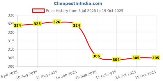 amazon.in bata Women's Glitz Flip Flop bata Price History Graph from 3 Jul 2025 to 14 Oct 2025