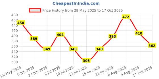 amazon.in bata Women's GLITZ Slippers bata Price History Graph from 29 May 2025 to 17 Oct 2025