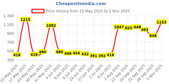amazon.in bata Womens Glo Mule Slipper bata Price History Graph from 15 May 2025 to 5 Nov 2025