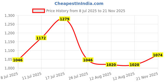 amazon.in bata Women's Glo Mule Slipper bata Price History Graph from 8 Jul 2025 to 21 Nov 2025