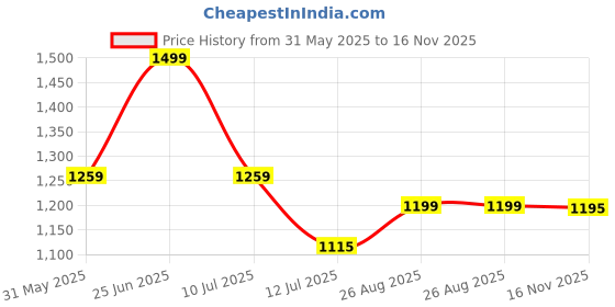 amazon.in bata Womens Gloria Loafer Loafer bata Price History Graph from 31 May 2025 to 16 Nov 2025