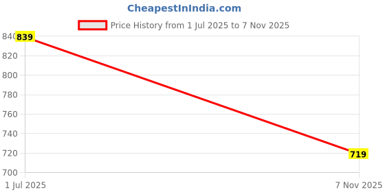 amazon.in bata Women's GRACEN Sandals bata Price History Graph from 1 Jul 2025 to 7 Nov 2025