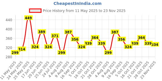 amazon.in bata womens Hearts Ballerina E Ballet bata Price History Graph from 11 May 2025 to 23 Nov 2025