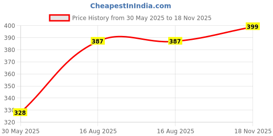 amazon.in bata womens Hearts Ballerina E Ballet bata Price History Graph from 30 May 2025 to 18 Nov 2025