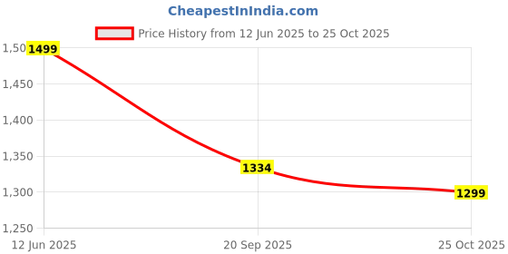 amazon.in bata Women's Heeled Sandals bata Price History Graph from 12 Jun 2025 to 25 Oct 2025