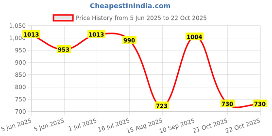 amazon.in bata Women's Heels Sandals | Stylish Comfortable Footwear for Everyday Wear bata Price History Graph from 5 Jun 2025 to 22 Oct 2025