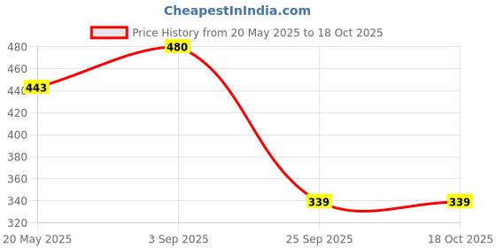 amazon.in bata Women's ICON FLAT Slippers bata Price History Graph from 20 May 2025 to 18 Oct 2025