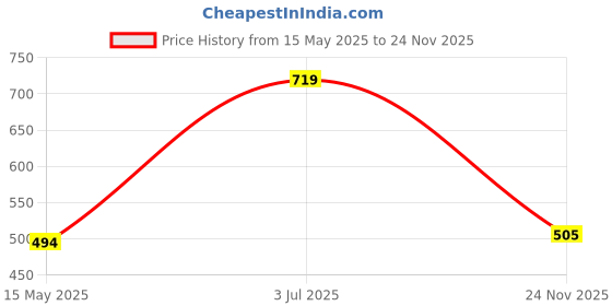 amazon.in bata Women's Izzy E Slipper bata Price History Graph from 15 May 2025 to 24 Nov 2025