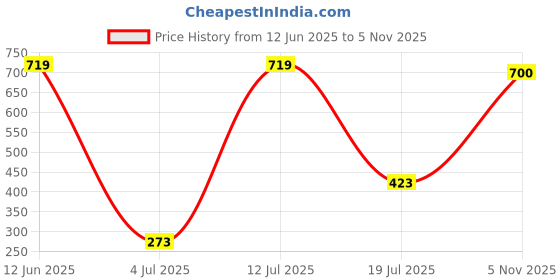 amazon.in bata Women's Izzy E Slipper bata Price History Graph from 12 Jun 2025 to 5 Nov 2025