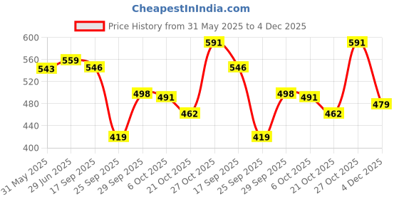 amazon.in bata Women's Izzy E Slipper bata Price History Graph from 31 May 2025 to 4 Dec 2025