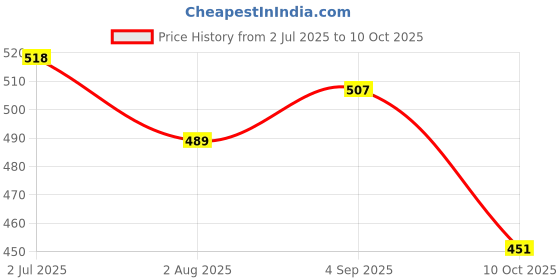 amazon.in bata Women's Izzy E Slipper bata Price History Graph from 2 Jul 2025 to 10 Oct 2025