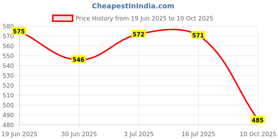 amazon.in bata Women's Izzy Slipper bata Price History Graph from 19 Jun 2025 to 10 Oct 2025
